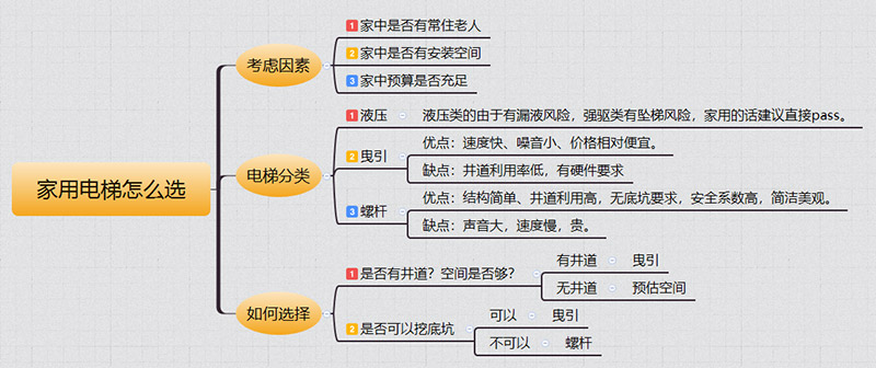 渭源家用电梯如何选择